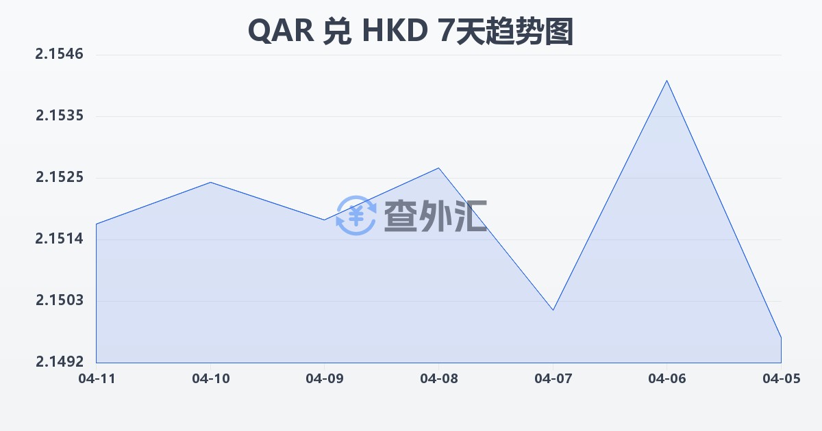 卡塔尔里亚尔兑港币(QAR/HKD)近7天汇率走势图