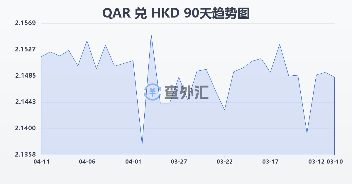 卡塔尔里亚尔兑港币(QAR/HKD)近90天汇率走势图