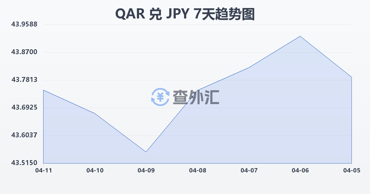 卡塔尔里亚尔兑日元(QAR/JPY)近7天汇率走势图