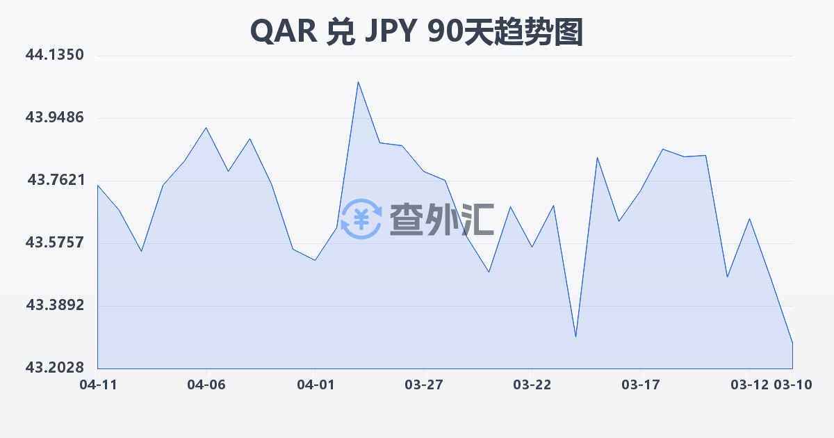 卡塔尔里亚尔兑日元(QAR/JPY)近90天汇率走势图
