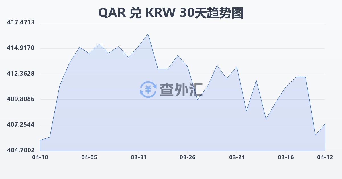 卡塔尔里亚尔兑韩元(QAR/KRW)近30天汇率走势图