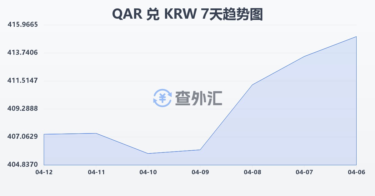 卡塔尔里亚尔兑韩元(QAR/KRW)近7天汇率走势图