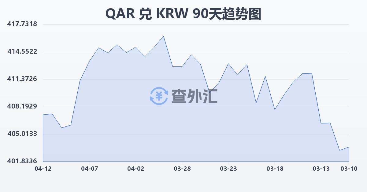 卡塔尔里亚尔兑韩元(QAR/KRW)近90天汇率走势图