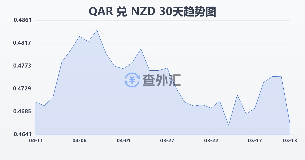 卡塔尔里亚尔兑新西兰元(QAR/NZD)近30天汇率走势图