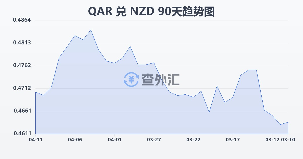 卡塔尔里亚尔兑新西兰元(QAR/NZD)近90天汇率走势图