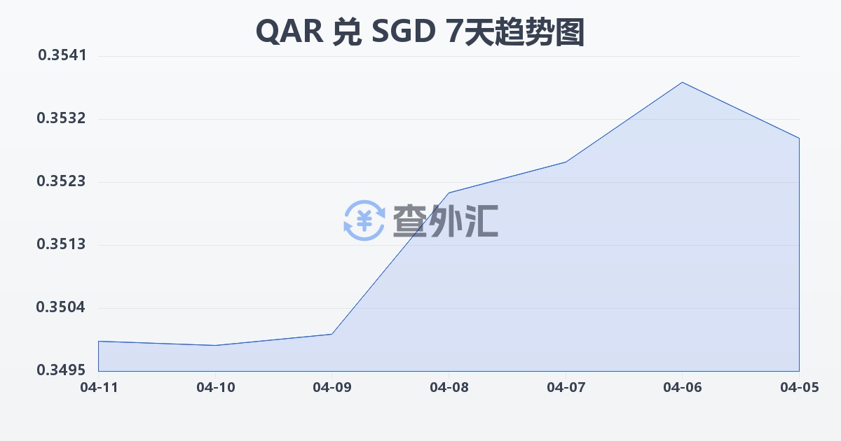 卡塔尔里亚尔兑新加坡元(QAR/SGD)近7天汇率走势图