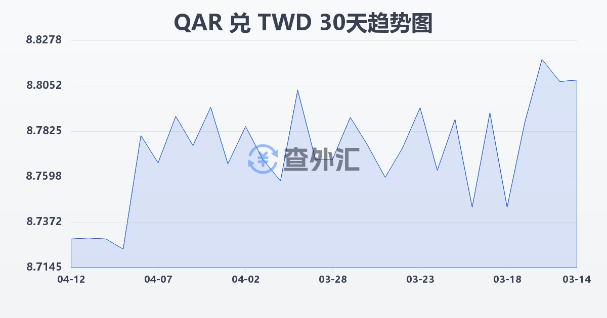 卡塔尔里亚尔兑新台币(QAR/TWD)近30天汇率走势图