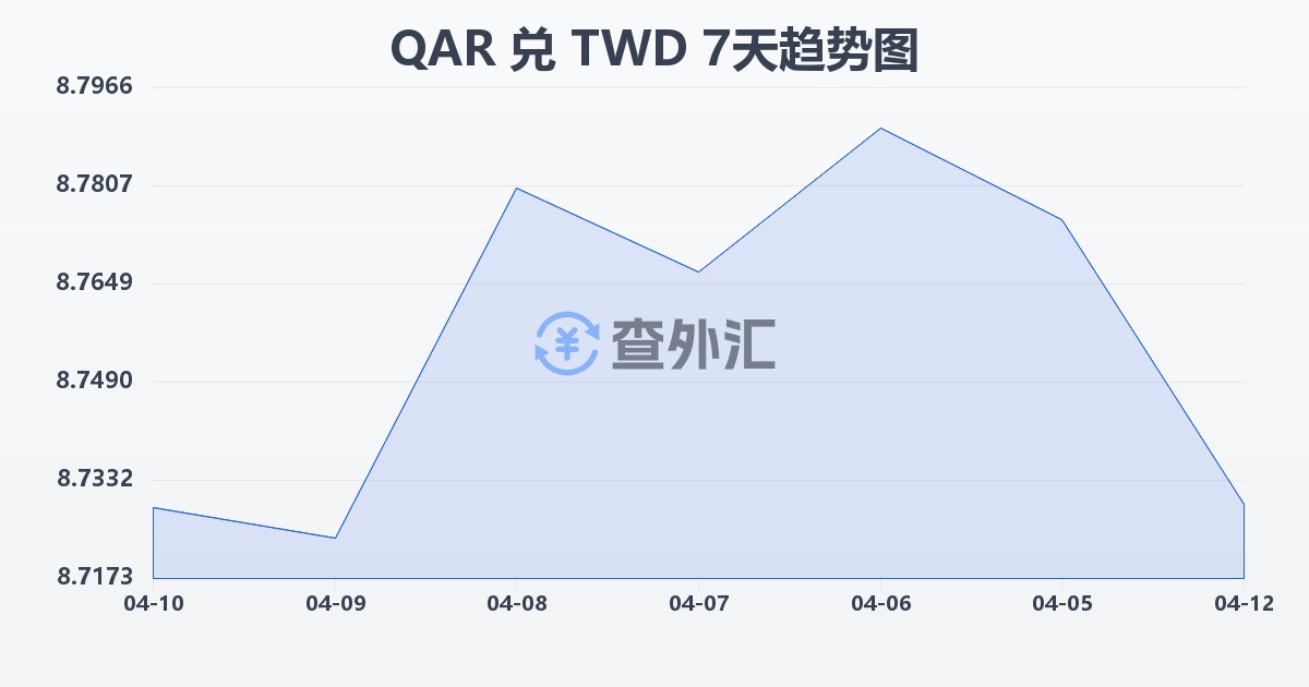 卡塔尔里亚尔兑新台币(QAR/TWD)近7天汇率走势图