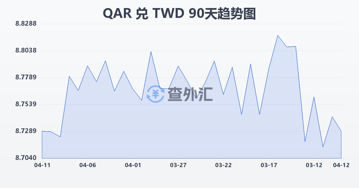卡塔尔里亚尔兑新台币(QAR/TWD)近90天汇率走势图