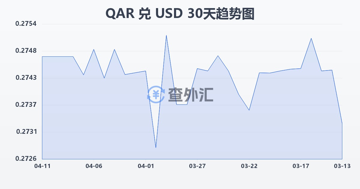 卡塔尔里亚尔兑美元(QAR/USD)近30天汇率走势图