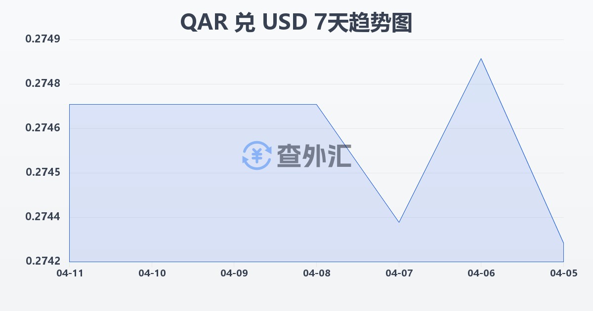 卡塔尔里亚尔兑美元(QAR/USD)近7天汇率走势图