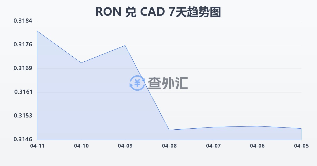 罗马尼亚列伊兑加拿大元(RON/CAD)近7天汇率走势图
