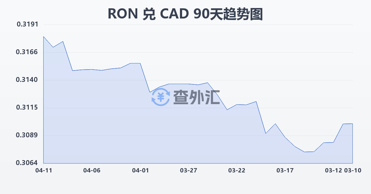 罗马尼亚列伊兑加拿大元(RON/CAD)近90天汇率走势图