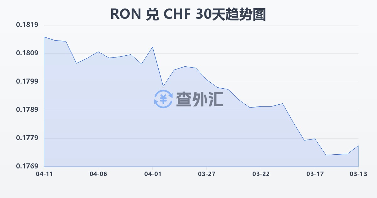 罗马尼亚列伊兑瑞士法郎(RON/CHF)近30天汇率走势图