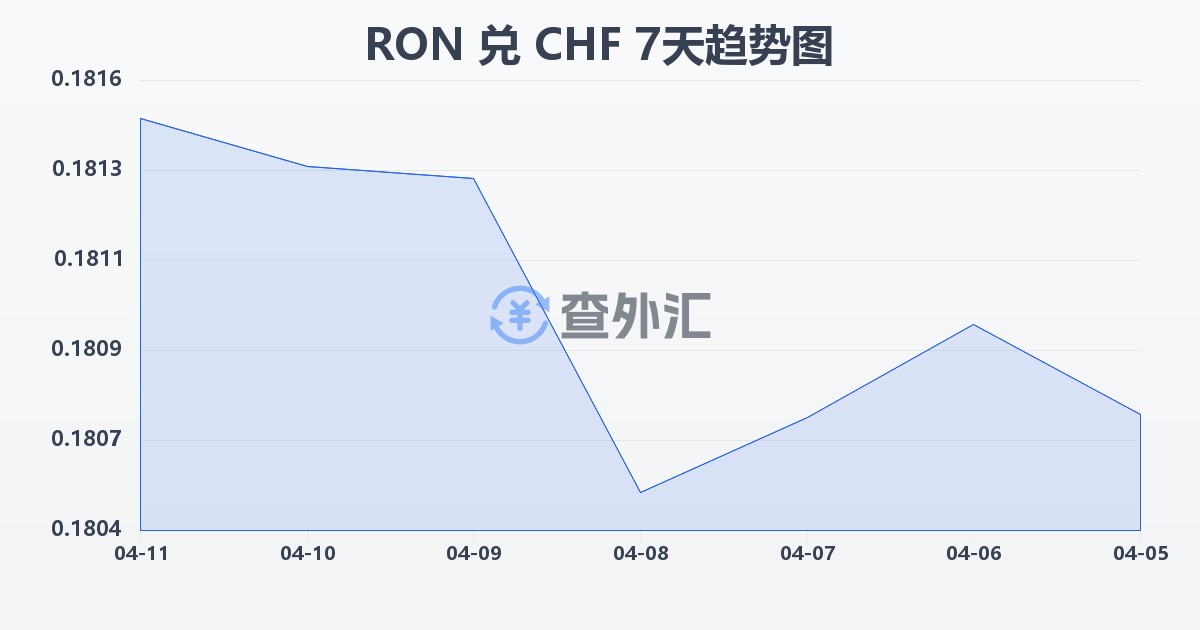 罗马尼亚列伊兑瑞士法郎(RON/CHF)近7天汇率走势图
