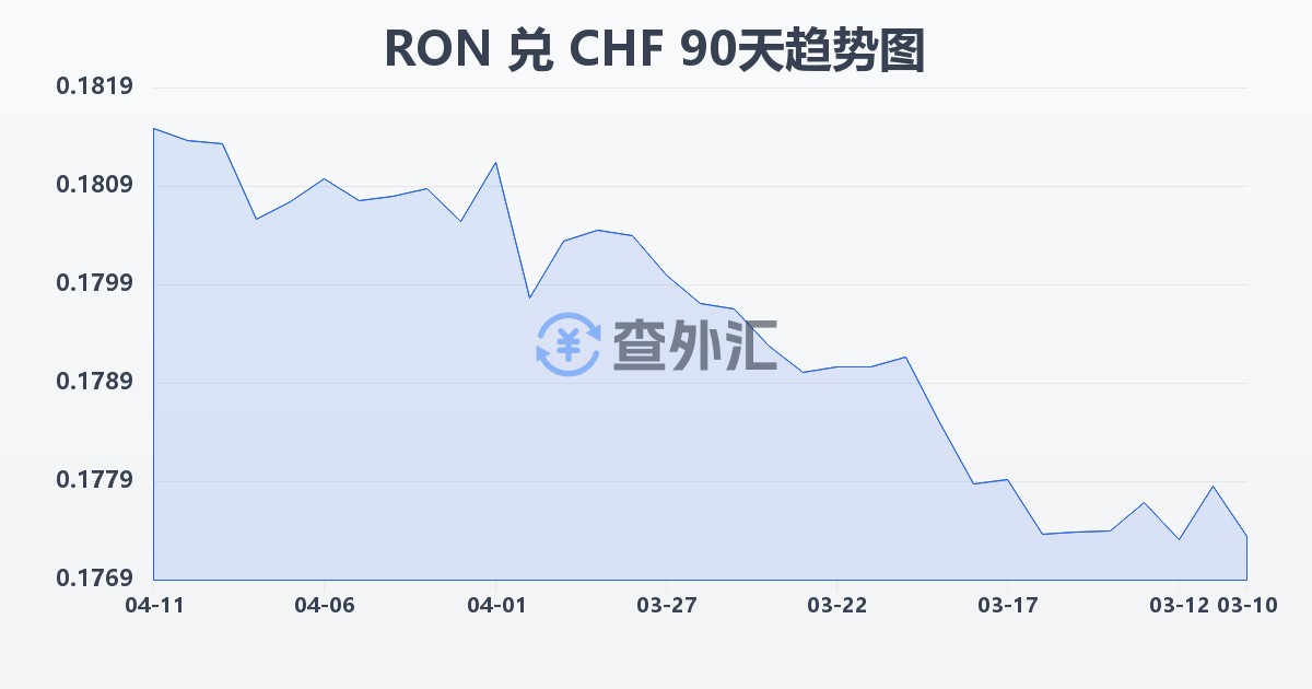 罗马尼亚列伊兑瑞士法郎(RON/CHF)近90天汇率走势图