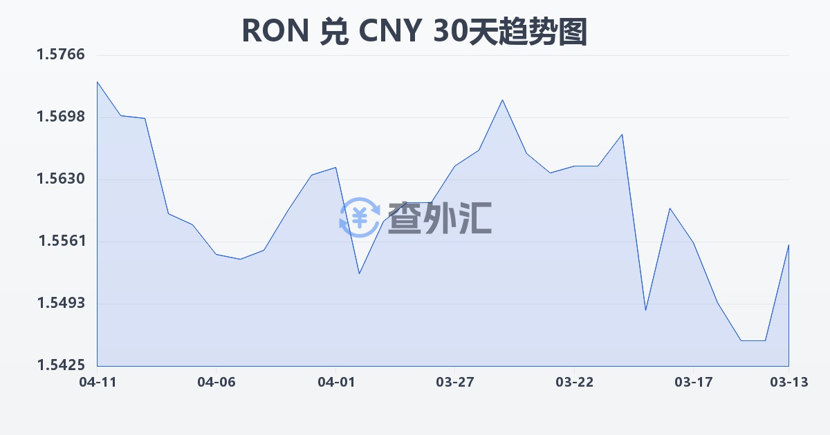 罗马尼亚列伊兑人民币(RON/CNY)近30天汇率走势图