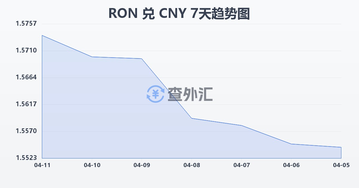 罗马尼亚列伊兑人民币(RON/CNY)近7天汇率走势图