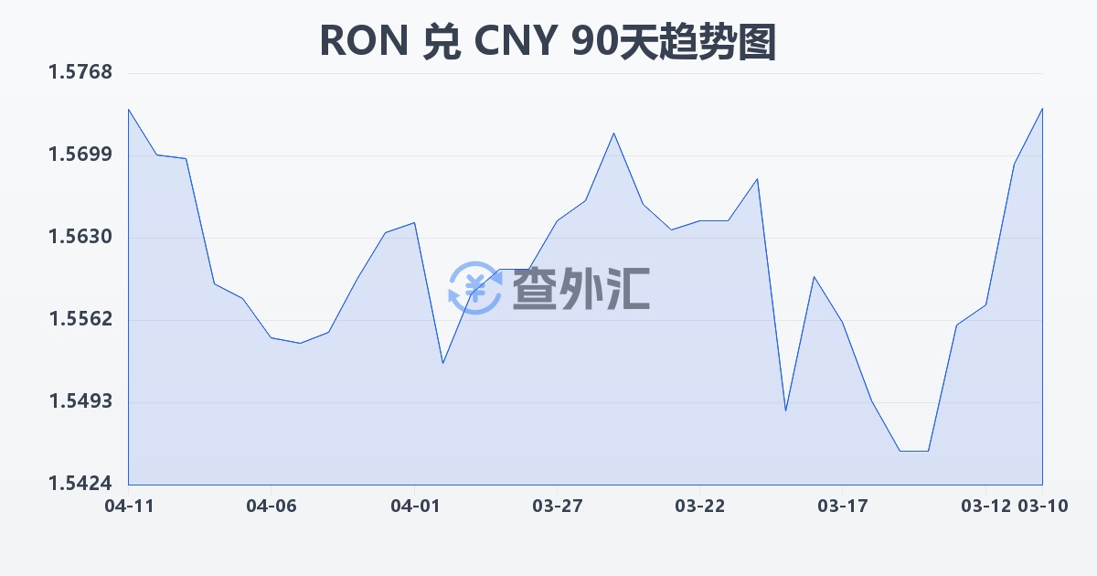 罗马尼亚列伊兑人民币(RON/CNY)近90天汇率走势图