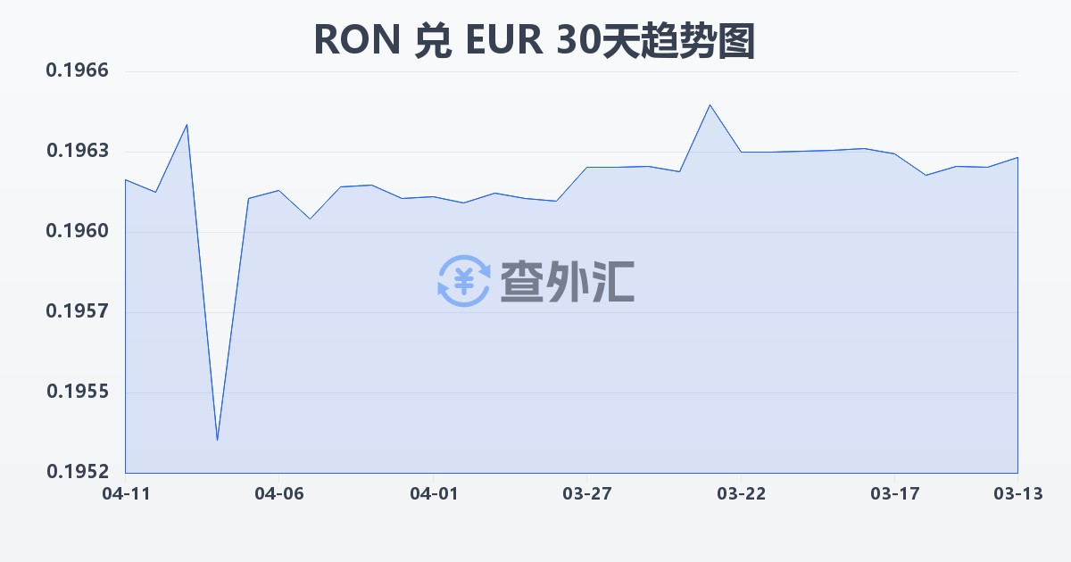 罗马尼亚列伊兑欧元(RON/EUR)近30天汇率走势图