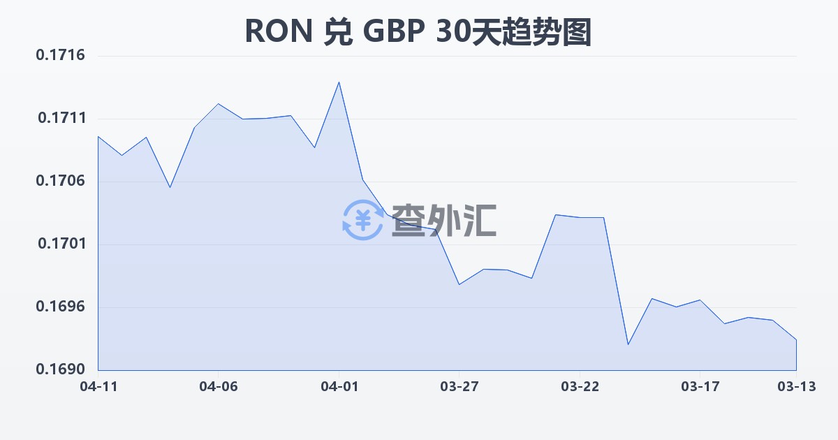 罗马尼亚列伊兑英镑(RON/GBP)近30天汇率走势图