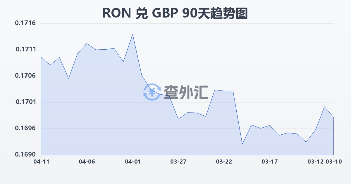 罗马尼亚列伊兑英镑(RON/GBP)近90天汇率走势图