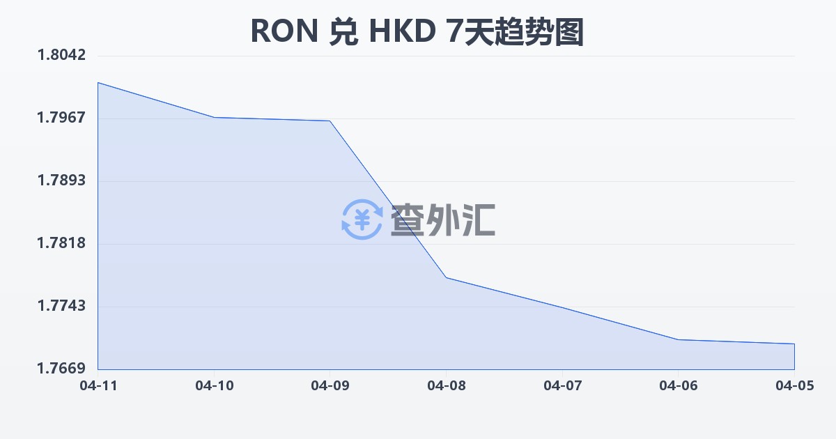 罗马尼亚列伊兑港币(RON/HKD)近7天汇率走势图