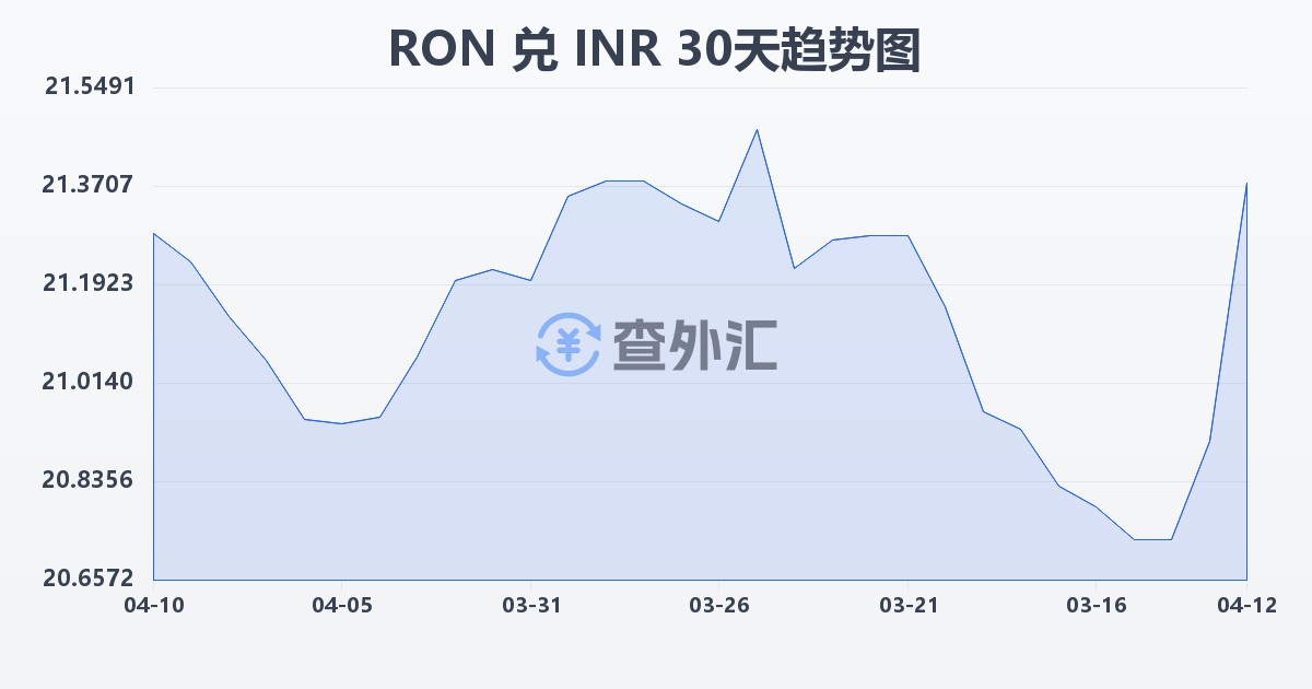 罗马尼亚列伊兑印度卢比(RON/INR)近30天汇率走势图