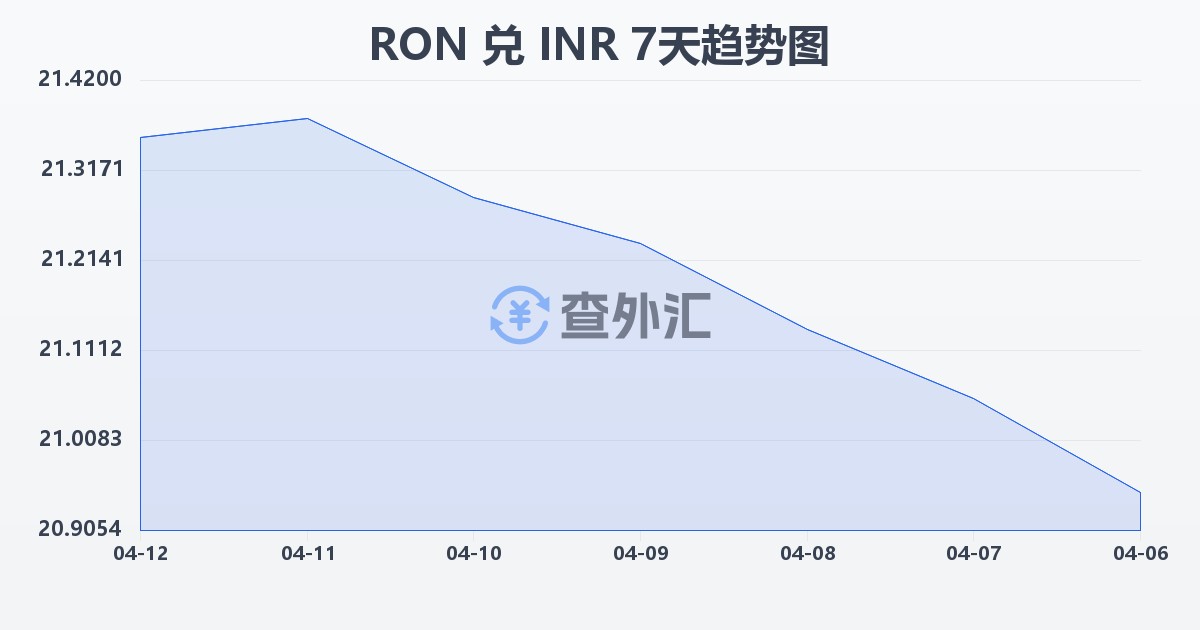 罗马尼亚列伊兑印度卢比(RON/INR)近7天汇率走势图