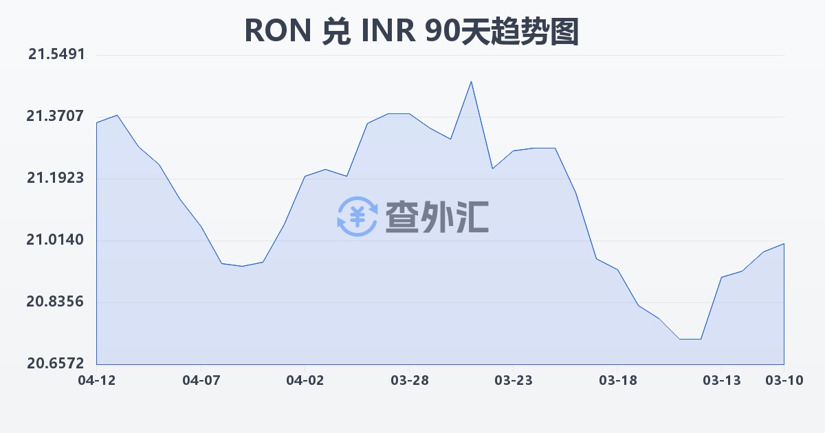 罗马尼亚列伊兑印度卢比(RON/INR)近90天汇率走势图