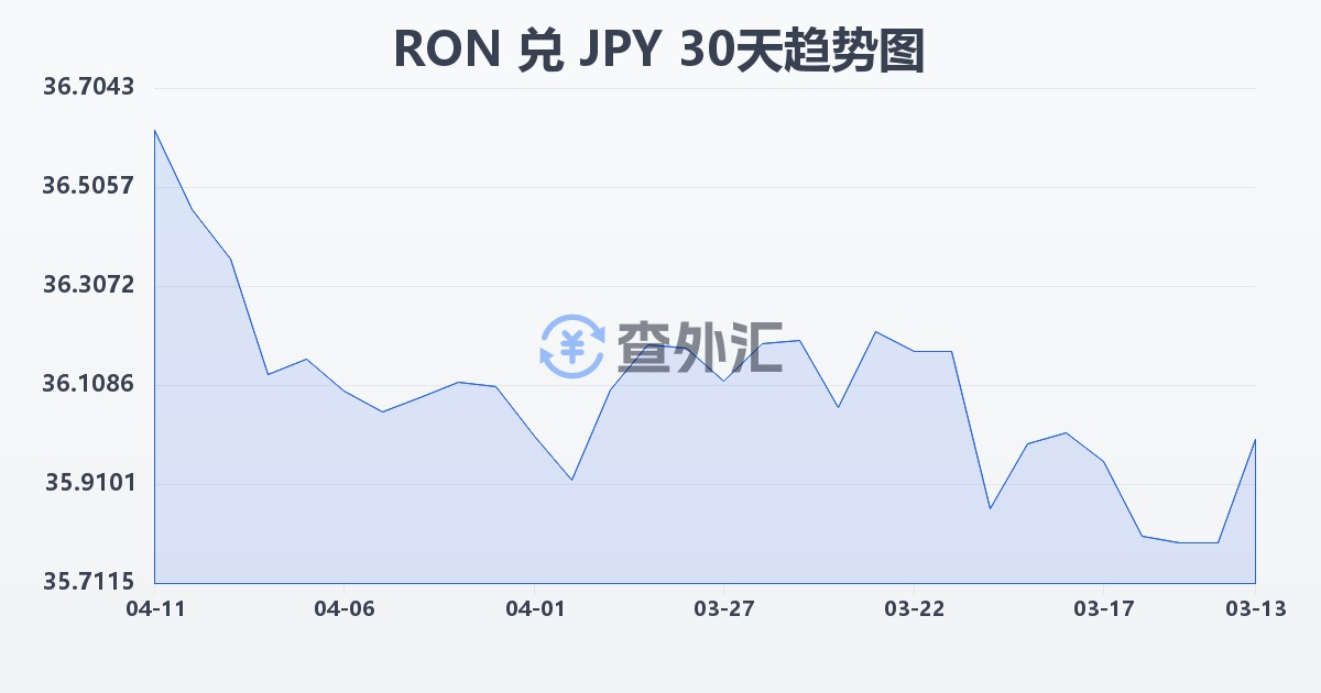 罗马尼亚列伊兑日元(RON/JPY)近30天汇率走势图