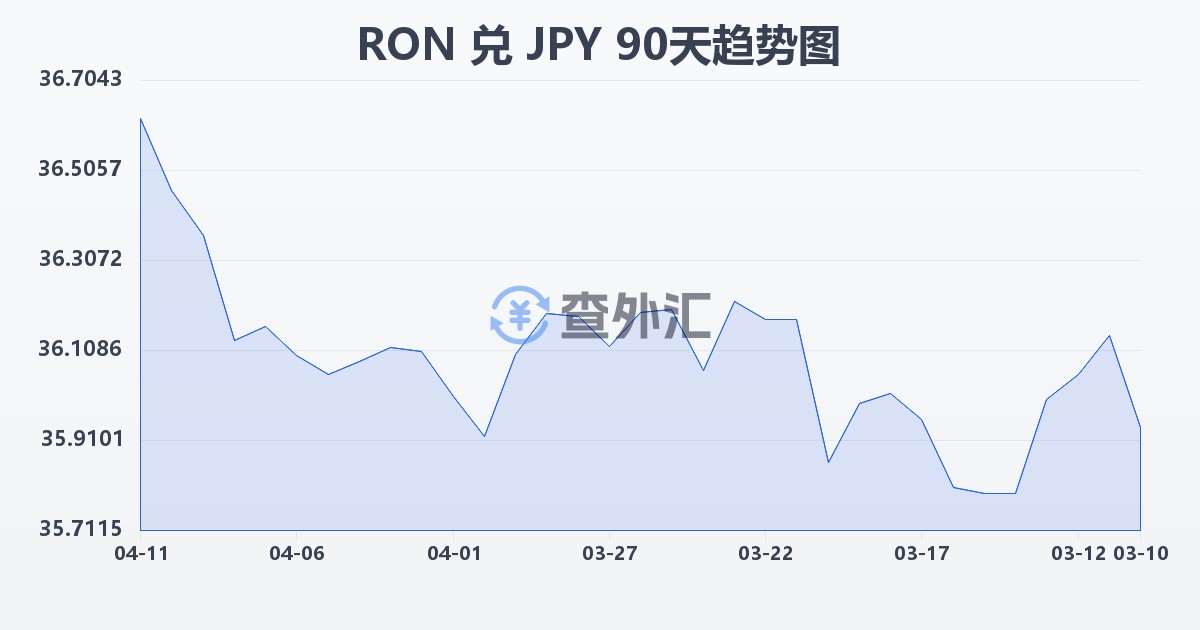 罗马尼亚列伊兑日元(RON/JPY)近90天汇率走势图