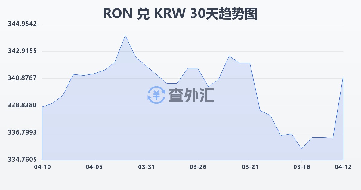罗马尼亚列伊兑韩元(RON/KRW)近30天汇率走势图