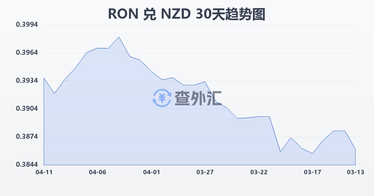 罗马尼亚列伊兑新西兰元(RON/NZD)近30天汇率走势图