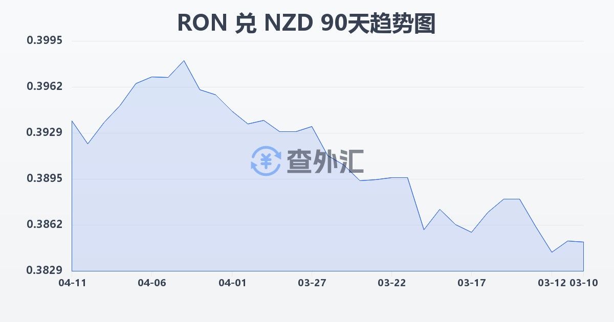 罗马尼亚列伊兑新西兰元(RON/NZD)近90天汇率走势图