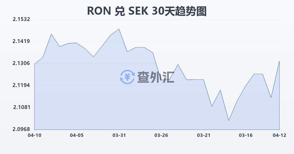 罗马尼亚列伊兑瑞典克朗(RON/SEK)近30天汇率走势图