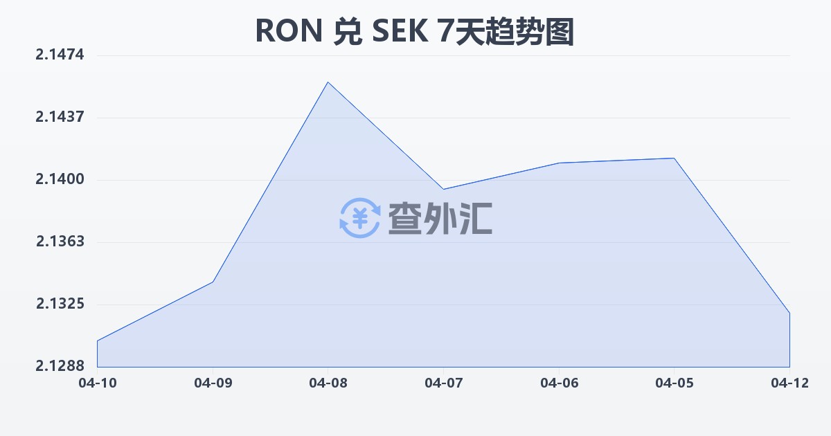 罗马尼亚列伊兑瑞典克朗(RON/SEK)近7天汇率走势图