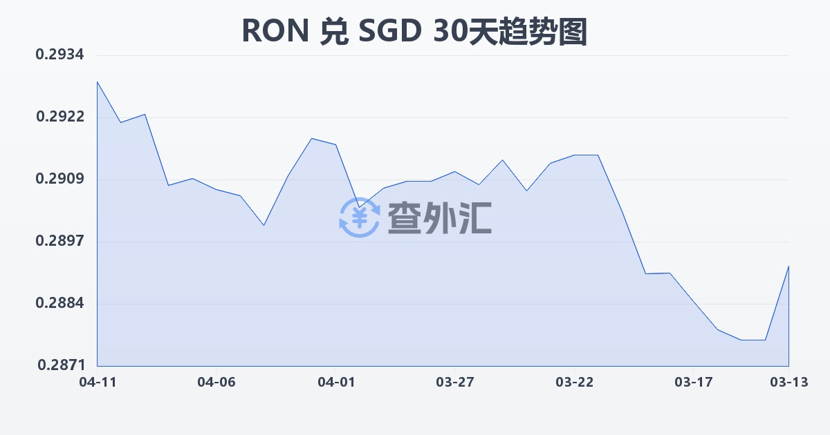 罗马尼亚列伊兑新加坡元(RON/SGD)近30天汇率走势图