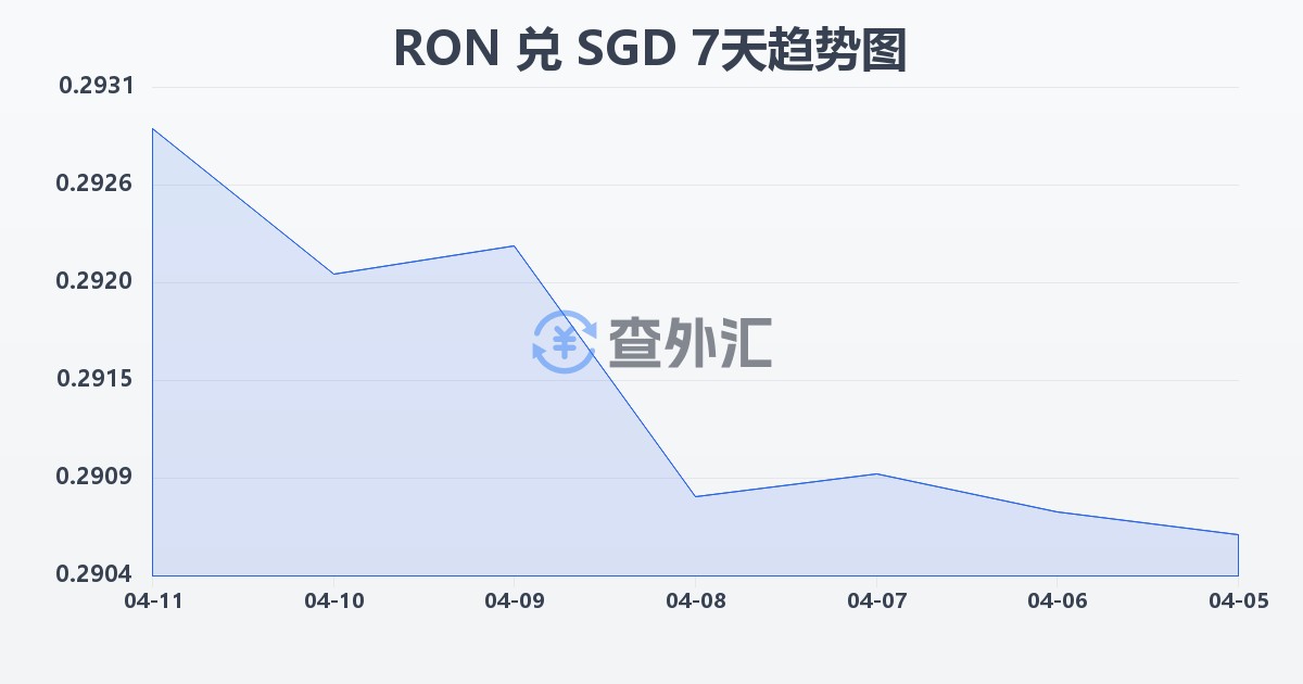 罗马尼亚列伊兑新加坡元(RON/SGD)近7天汇率走势图