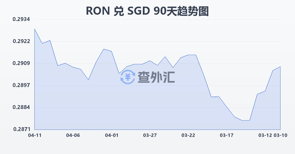 罗马尼亚列伊兑新加坡元(RON/SGD)近90天汇率走势图