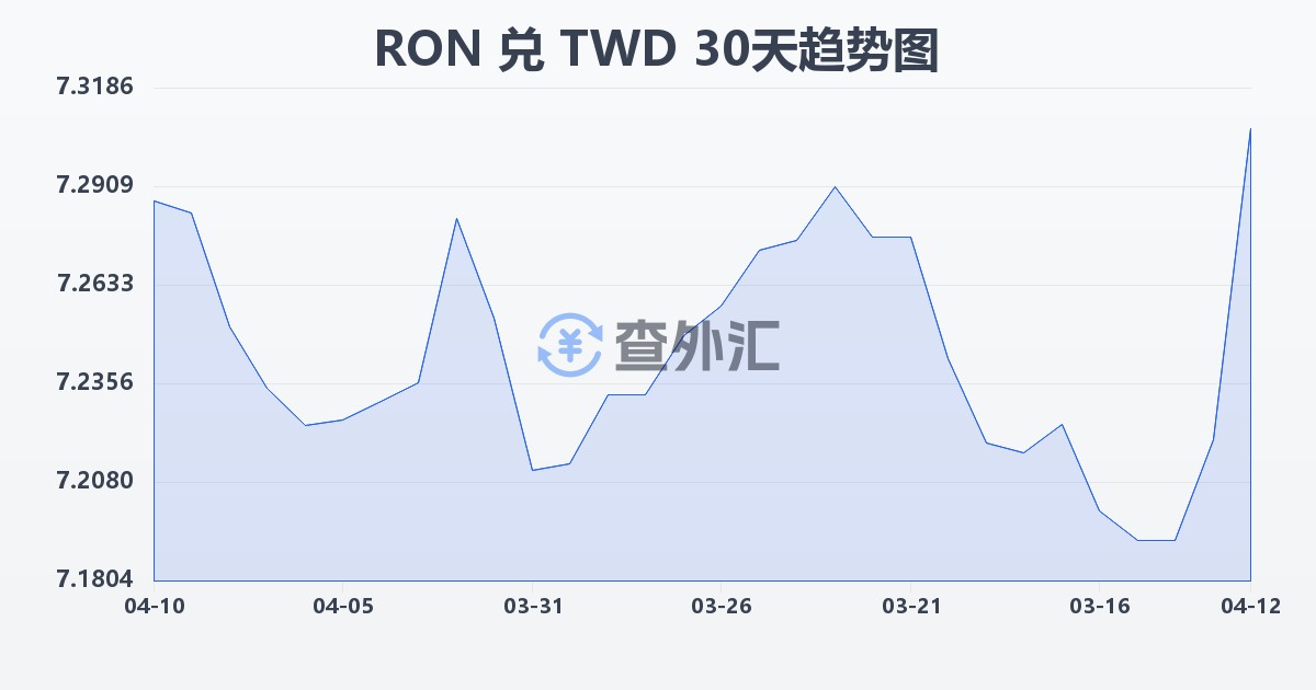 罗马尼亚列伊兑新台币(RON/TWD)近30天汇率走势图