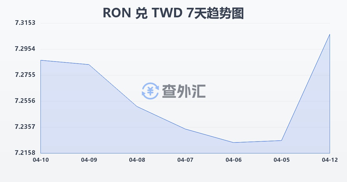 罗马尼亚列伊兑新台币(RON/TWD)近7天汇率走势图