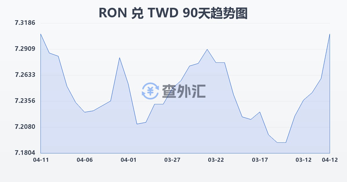 罗马尼亚列伊兑新台币(RON/TWD)近90天汇率走势图