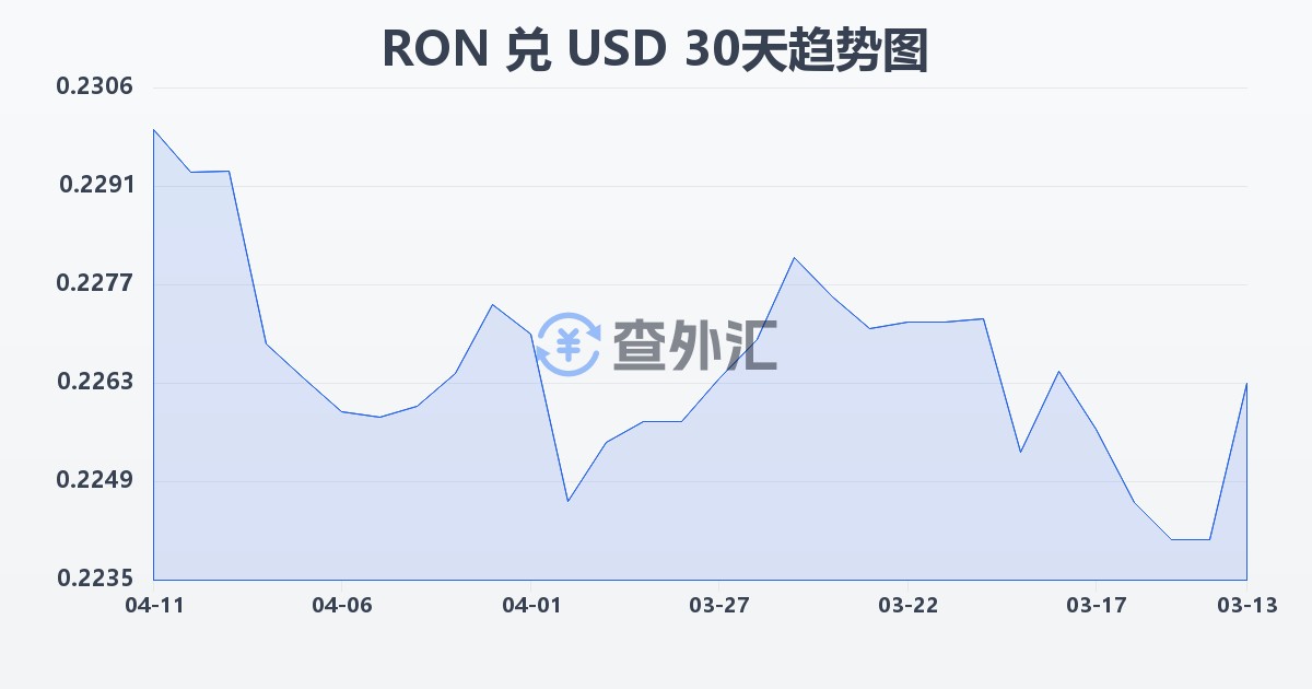 罗马尼亚列伊兑美元(RON/USD)近30天汇率走势图