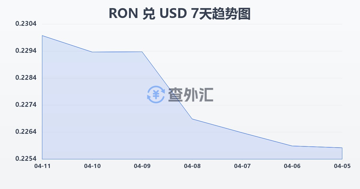 罗马尼亚列伊兑美元(RON/USD)近7天汇率走势图