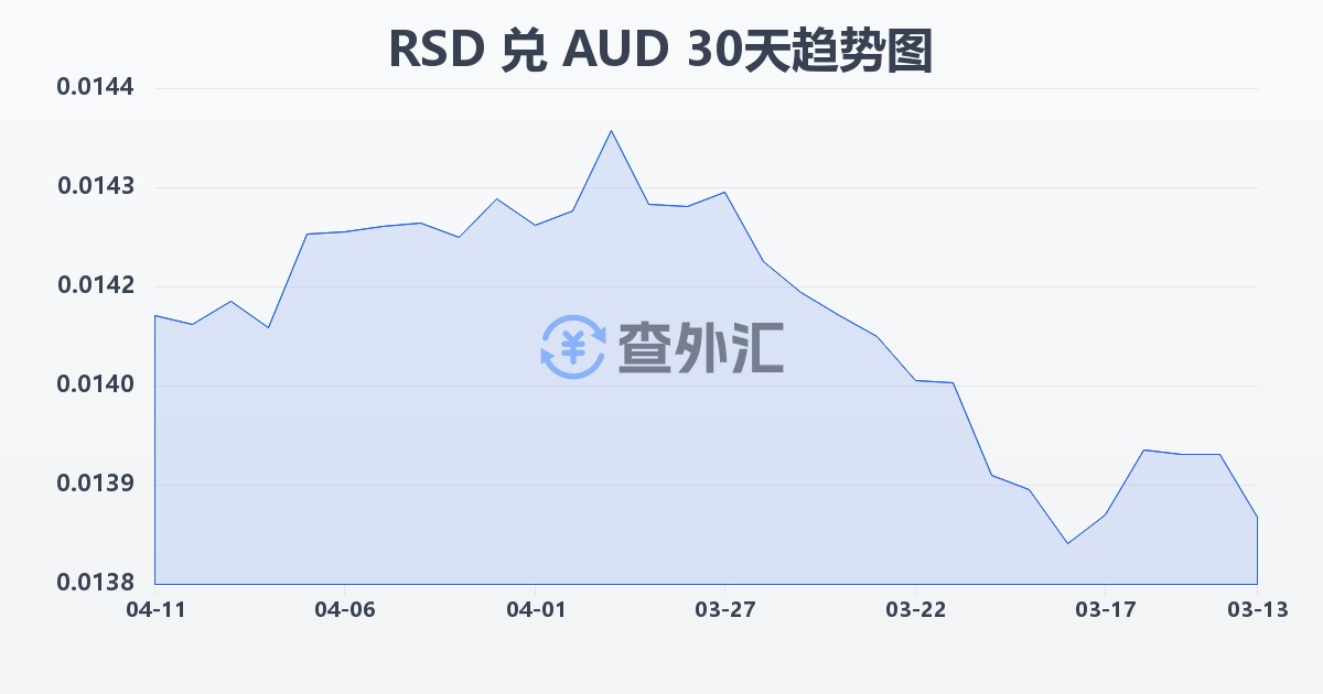 塞尔维亚第纳尔兑澳大利亚元(RSD/AUD)近30天汇率走势图