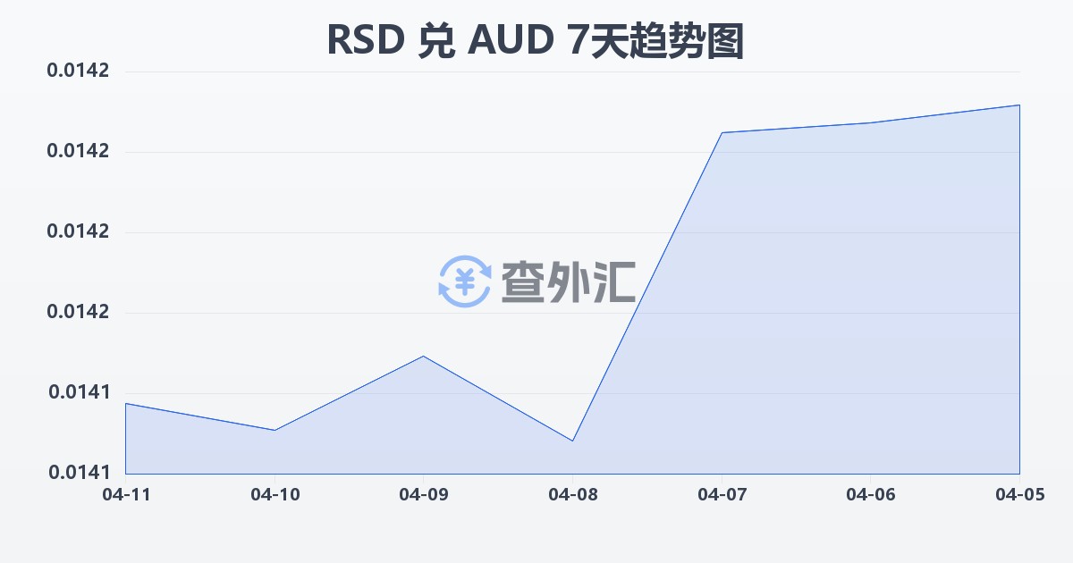 塞尔维亚第纳尔兑澳大利亚元(RSD/AUD)近7天汇率走势图