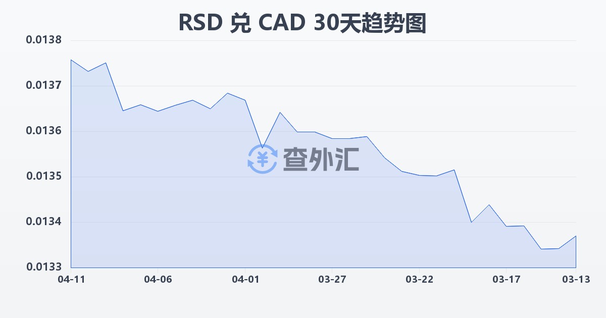 塞尔维亚第纳尔兑加拿大元(RSD/CAD)近30天汇率走势图