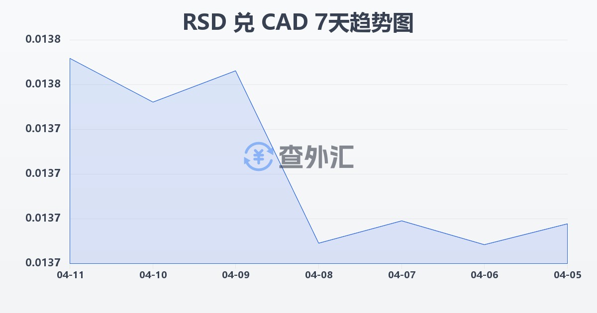 塞尔维亚第纳尔兑加拿大元(RSD/CAD)近7天汇率走势图
