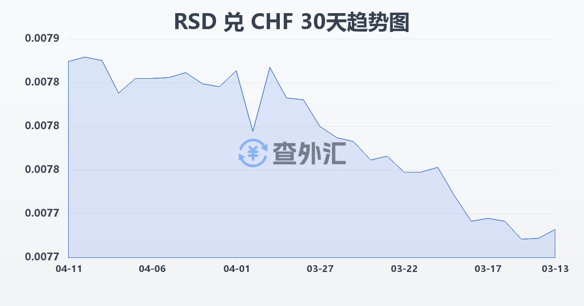 塞尔维亚第纳尔兑瑞士法郎(RSD/CHF)近30天汇率走势图